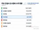 도시정비, 10대만의 무대 아니다…두산건설 4조 돌파