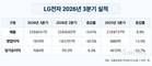 LG전자, 3분기 누적 영업익 4조347억 원…전년비 55.9% 증가