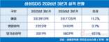 삼성SDS, 3분기 매출·영업이익 동반 성장
