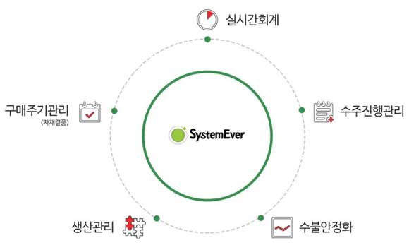 ▲영림원소프트랩의 클라우드형 ERP ‘시스템에버’ / 출처=영림원소프트랩