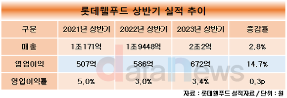 [취재]통합 출범 1주년 롯데웰푸드, 합병 시너지…영업이익14.7%↑