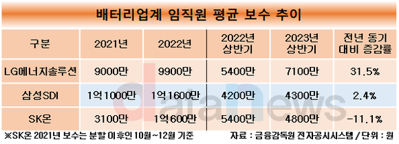 [취재] 잘나가는 이차전지, 직원 보수↑…LG엔솔, 상반기 7100만 원