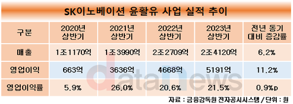 [취재] SK이노베이션 윤활유, 두 자릿수 영업이익률로 존재감 톡톡