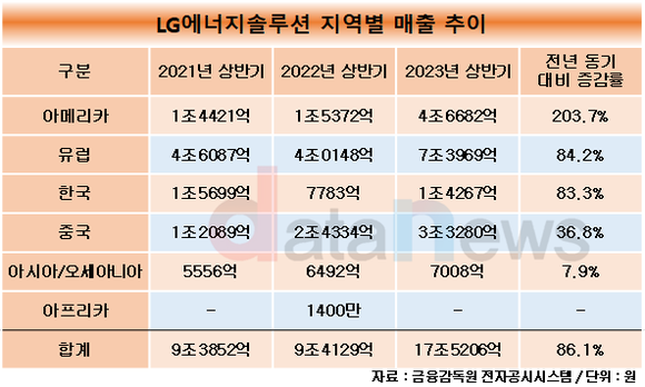 [취재] LG에너지솔루션, 미국 영향력 확대 …매출 26% 채워