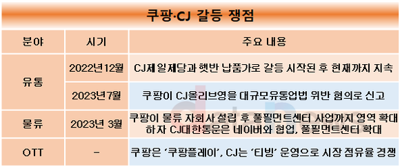 [취재]쿠팡과 CJ, 심화되는 경쟁…물류·화장품을 넘어서서 OTT까지