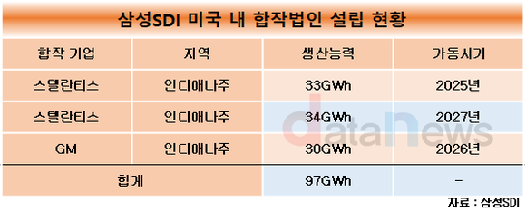 [1차/취재]삼성SDI, 북미 생산능력 확대 속도전