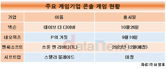 게임업계 코로나19 엔데믹 돌파구 콘솔…신작 출시 줄대기