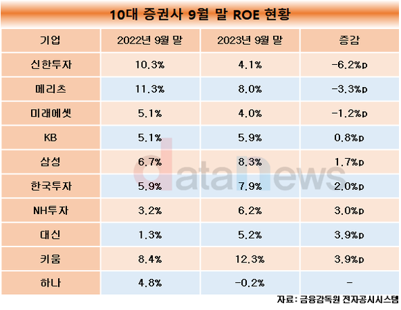 [5] 신한투자증권, ROE 2위→8위