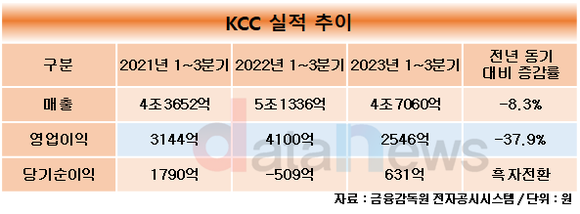 [취재] KCC, 실리콘 부진에 울상…이익 하락·부채 증가 견인