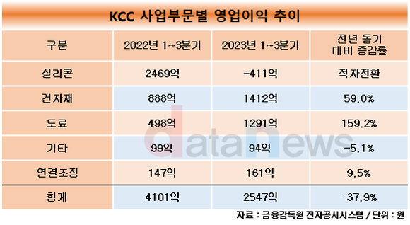 [취재] KCC, 실리콘 부진에 울상…이익 하락·부채 증가 견인
