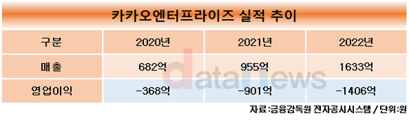 [1차/취재]카카오엔터프라이즈, 클라우드 사업에만 올인한다