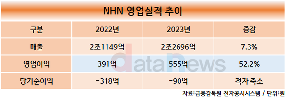 NHN, 지난해 영업이익 555억…전년 대비 52.5%↑