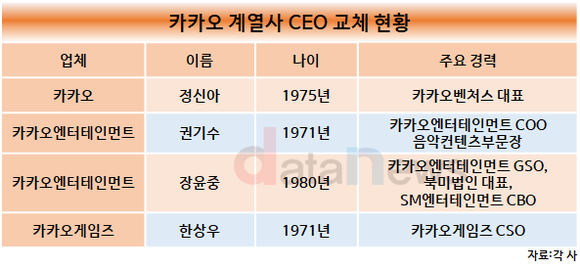 [취재] 카카오, 엔터테인먼트와 게임부터 인적 쇄신 시작해