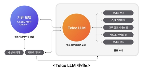 SK텔레콤, ‘AI 멀티엔진’ 시동…텔코LLM’ 6월 출격 예정