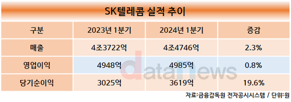 SK텔레콤, 올해 1분기 영업이익 4985억…전년 대비 0.8%↑