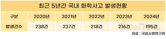 [데이터] 화학사고 줄었지만 교육기관 수은 누출 경고등