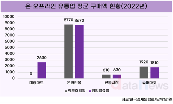 [데이터] 대형마트 쉬는 날, 전통시장은 조용…온라인몰만 ‘미소’