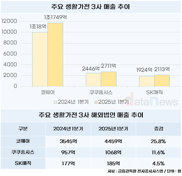 [취재] 코웨이, 생활가전 3사 중 독보적 성장세…차이는 어디서?
