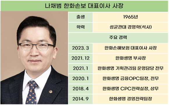 한화손보, 나채범 체제서 방긋…든든한 CSM이 뒷배 역할
