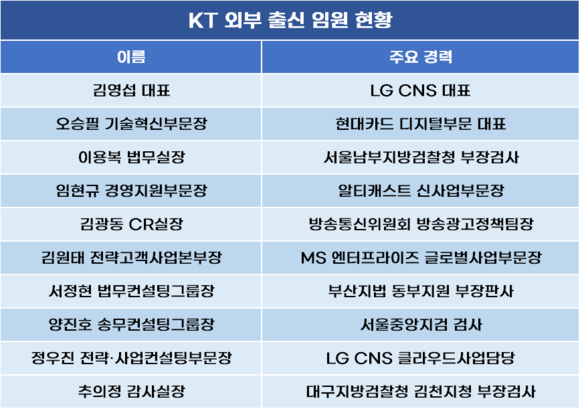KT 임원 30% 외부 출신…AX 인재 확대