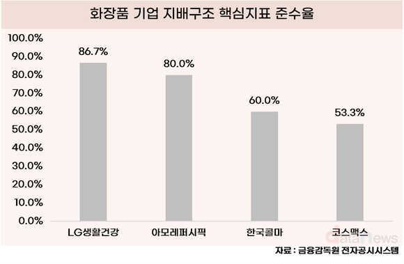 [취재] 화장품 업계, 지배구조 우등생은 LG생활건강, 열등생은 코스맥스