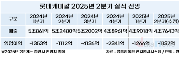 [취재] 롯데케미칼, 2분기도 적자는 불가피…흑자는 언제쯤?