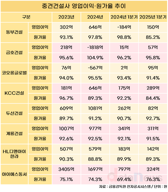 [취재] 중견건설사, 원가율 개선 힘입어 1분기 흑자 전환