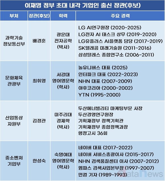 [취재] 이재명 정부 역대 최대 기업인 출신 장관 기대감 솔솔