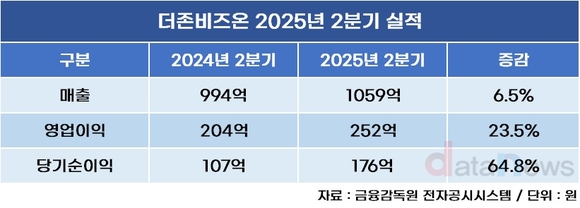 더존비즈온, 2분기 영업이익 252억…전년 대비 23.5%↑