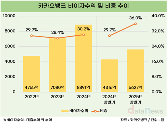카카오뱅크, 비이자 비중 40% 육박…종합 금융 기반 다졌다