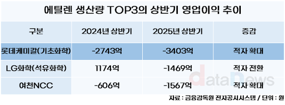롯데케미칼, 깊어지는 NCC 통폐합 고민…연말까지 대책 필요