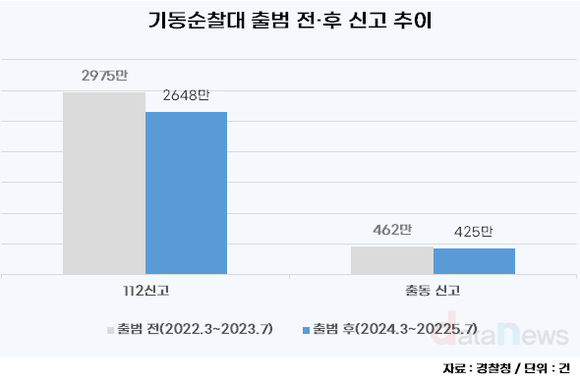 기동순찰대 도입하니 '112신고' 11% 줄었다