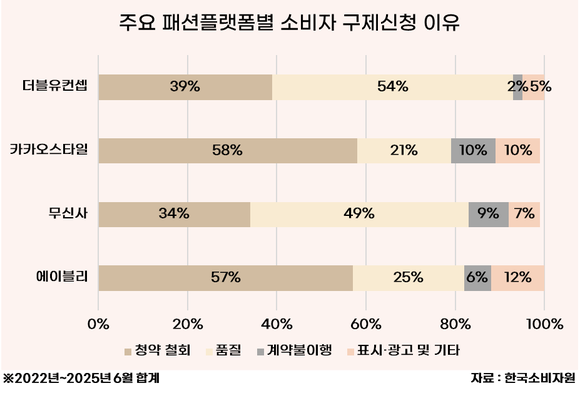 에이블리·무신사 등 패션플랫폼 피해, 최근 3년간 매년 늘어