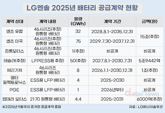 [취재] LG에너지솔루션, 올해 벌써 총 175.4GWh 수주…ESS 비중↑