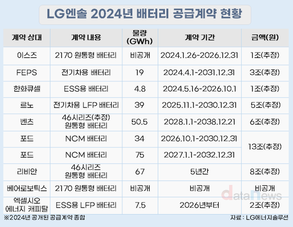 [취재] LG에너지솔루션, 올해 벌써 총 175.4GWh 수주…ESS 비중↑