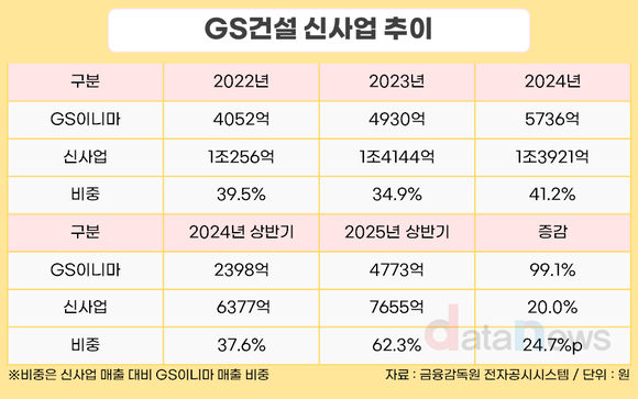 [취재] 허윤홍 GS건설 대표, 재무개선 위해 ‘환경 자회사’ 매각