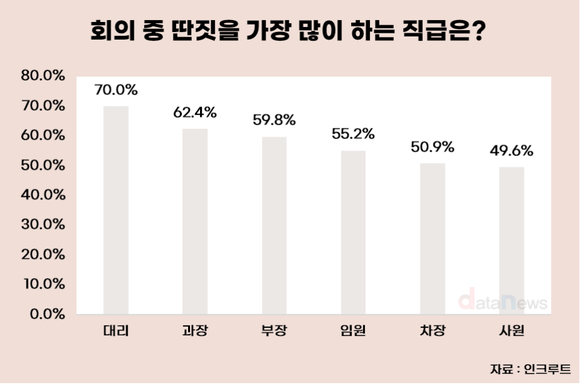 회의 중 딴짓 가장 많이 하는 직급은?