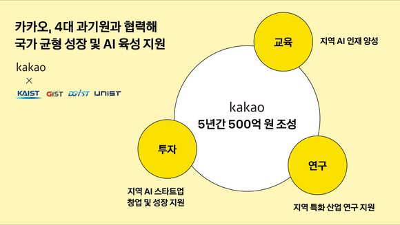 카카오, 국가 균형 성장 위해 500억 규모 AI 지역 거점 조성