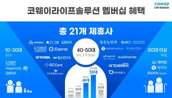 코웨이라이프솔루션, ‘프리미엄 라이프케어’로 실버케어 새 기준 제시