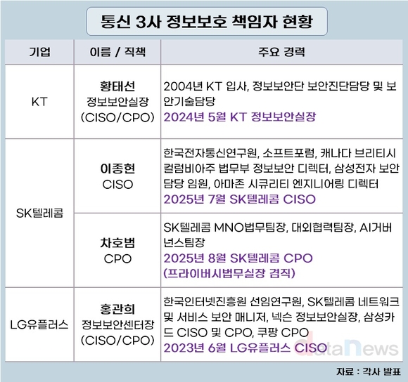 [취재] 삐걱대는 통신3사 정보보호…어깨 무거워진 책임자들