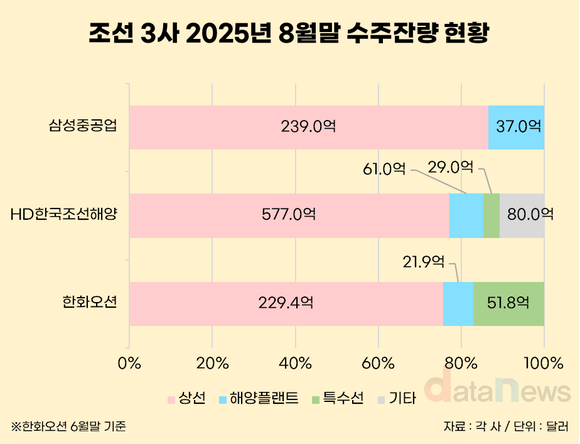 [취재] 최성안호 삼성중공업, 특수선 경험 없이 MRO 진출…성과 낼까