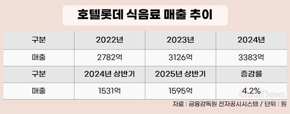 [취재] 식음료 매출 성장세…호텔롯데 ‘늦은 출발’ 김치사업 재가동