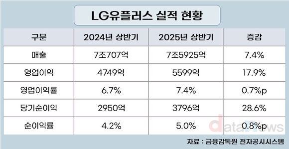 [취재] 수익 내고 돈 갚고…LG유플러스 상승세 뚜렷