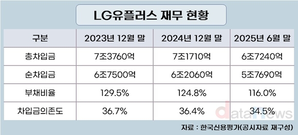[취재] 수익 내고 돈 갚고…LG유플러스 상승세 뚜렷