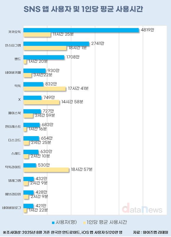 [데이터] 카카오톡, 한국인 사용자 압도적…사용시간은 인스타에 밀렸다