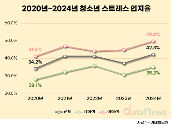 [데이터] 청소년 스트레스·불안 연이어 증가…여학생 상승세 뚜렷