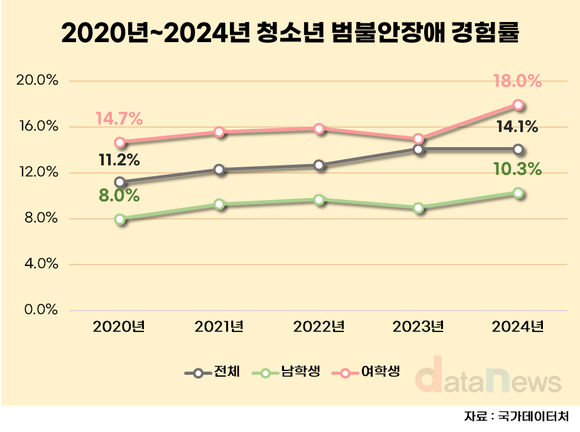 [데이터] 청소년 스트레스·불안 연이어 증가…여학생 상승세 뚜렷
