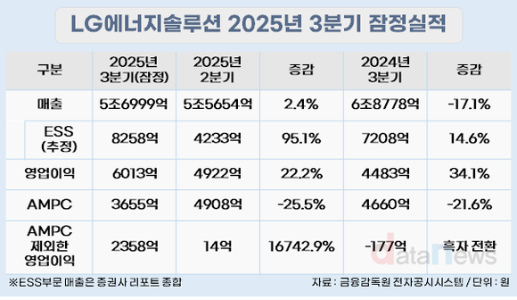 [취재] LG엔솔, 3분기 ESS 방패 단단…불황 속 체질 개선 성공