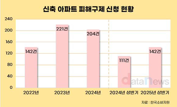 [데이터] 신축 아파트 피해 3년간 709건 발생…절반은 ‘하자보수 거부’
