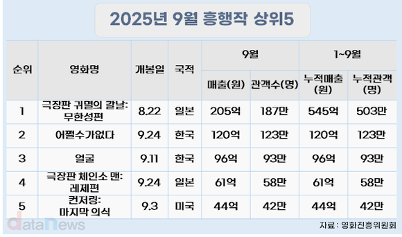 [데이터] 한국 접수한 귀칼, 스즈메 제치고 일본 영화 최고 흥행